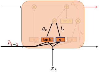 Input Gate